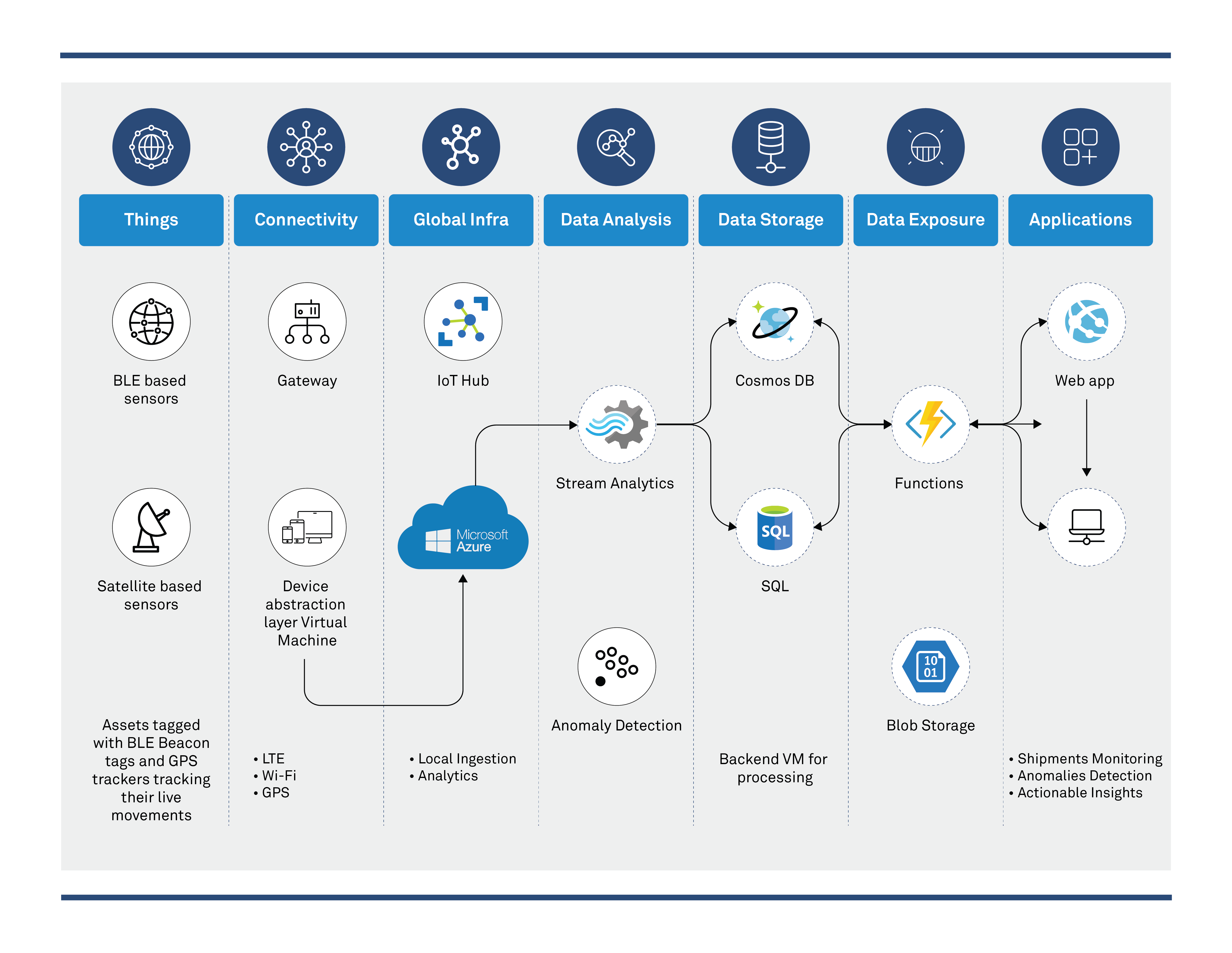 Smart Manufacturing - Cloud View