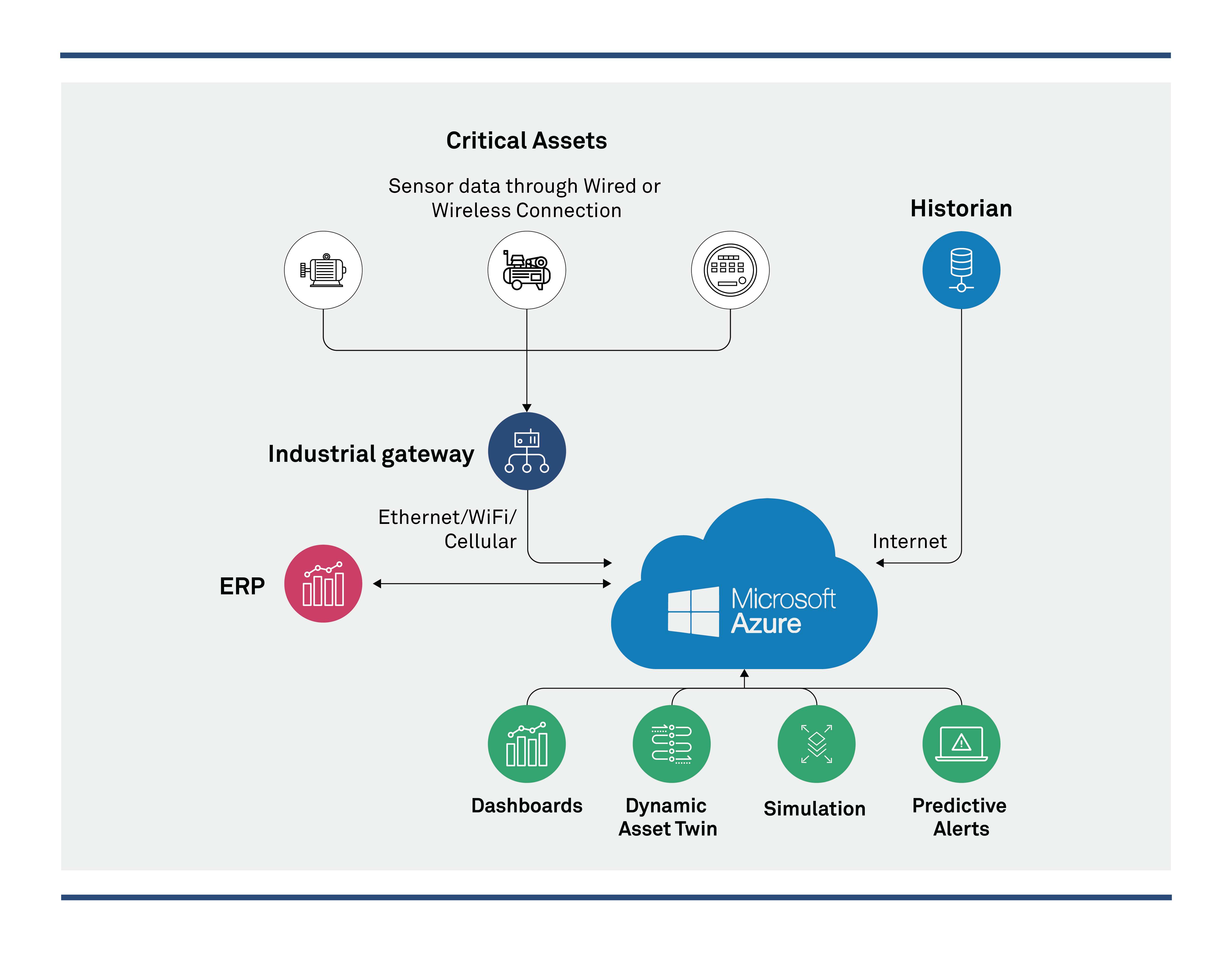 Smart Manufacturing - Cloud View