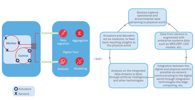 Digital Twin