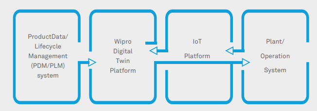 Digital Twin