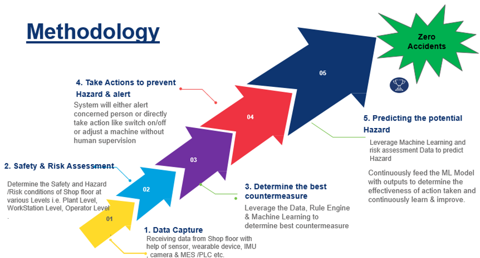 Industry 4.0: Leveraging Technology to enhance Shop Floor Safety