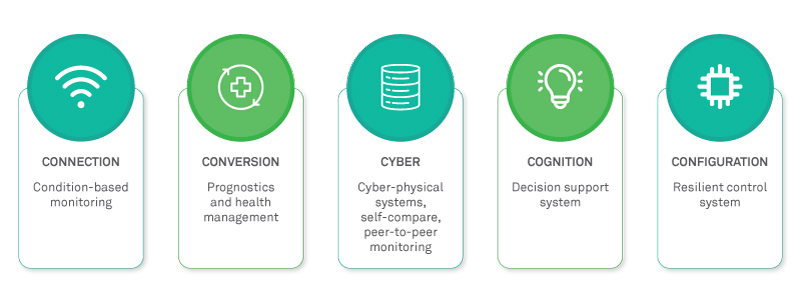 3 Benefits of the Servitization of Manufacturing