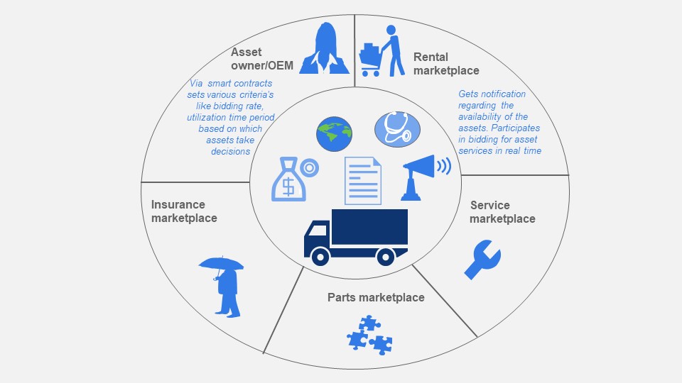 Intelligent Assets –The Future of Asset Management