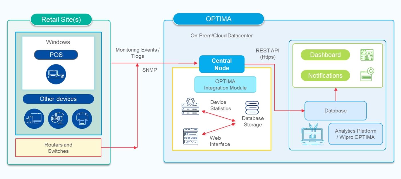 Keeping an eye on your IT Resources’ Health - wherever you are                    