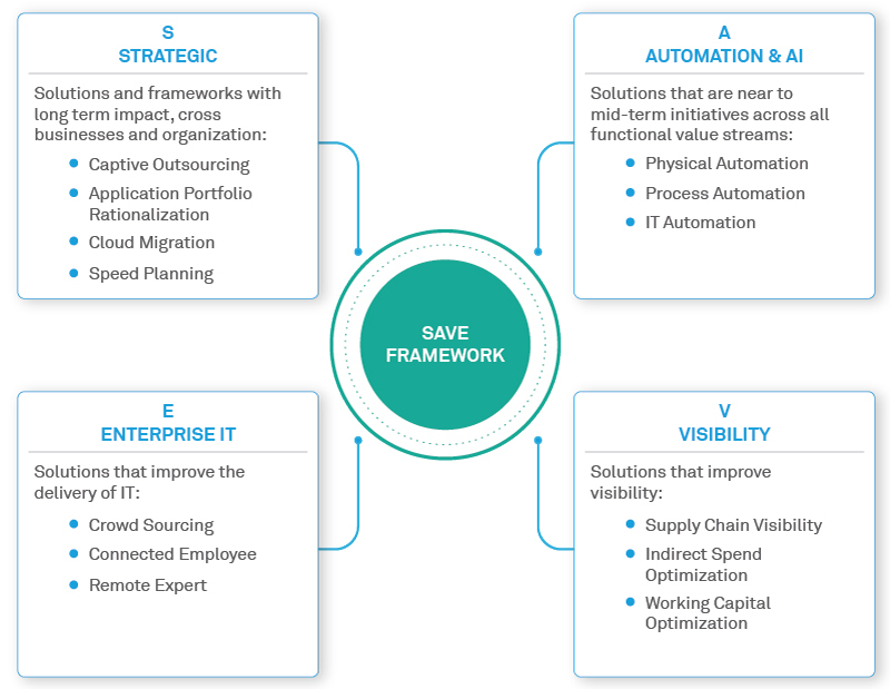 SAVE Framework