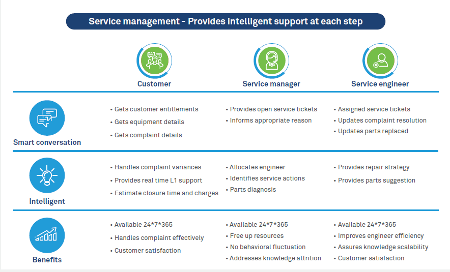 The Future of Service Experience