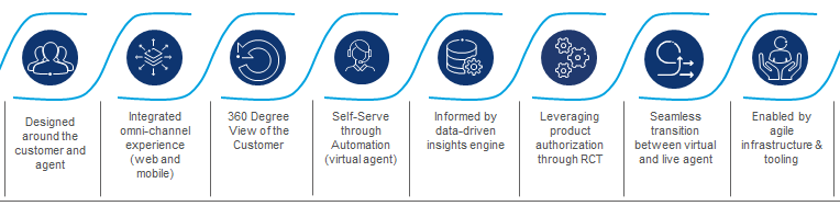 The Future of Service Experience