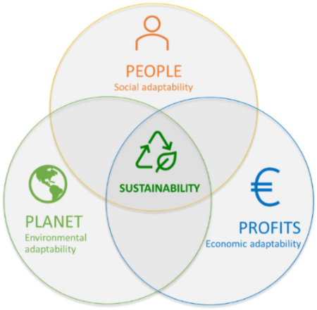 Moving towards the sustainable future of manufacturing