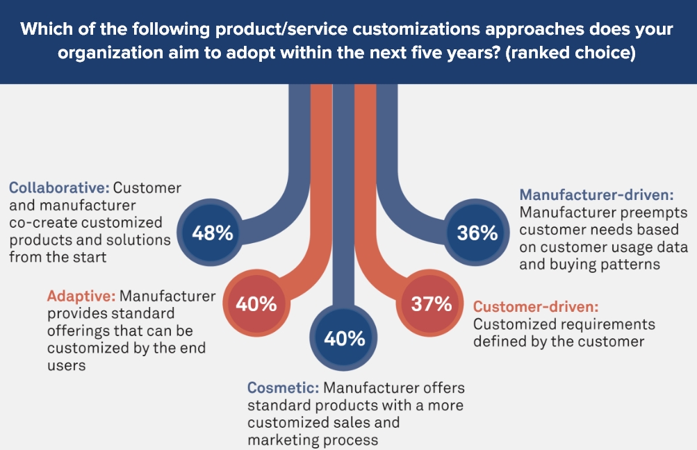 Types of Mass Customization