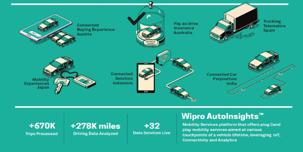 Click-to-Buy Personalized Automotive Experiences in Integrated, Digital Marketplaces