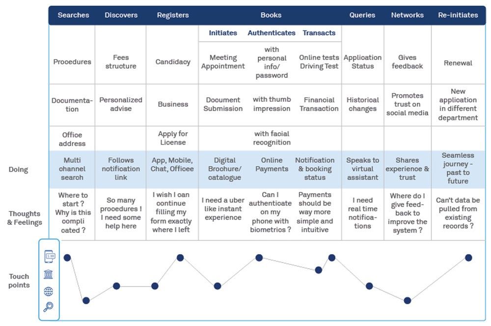 Architecting for Citizen Experience Continuum