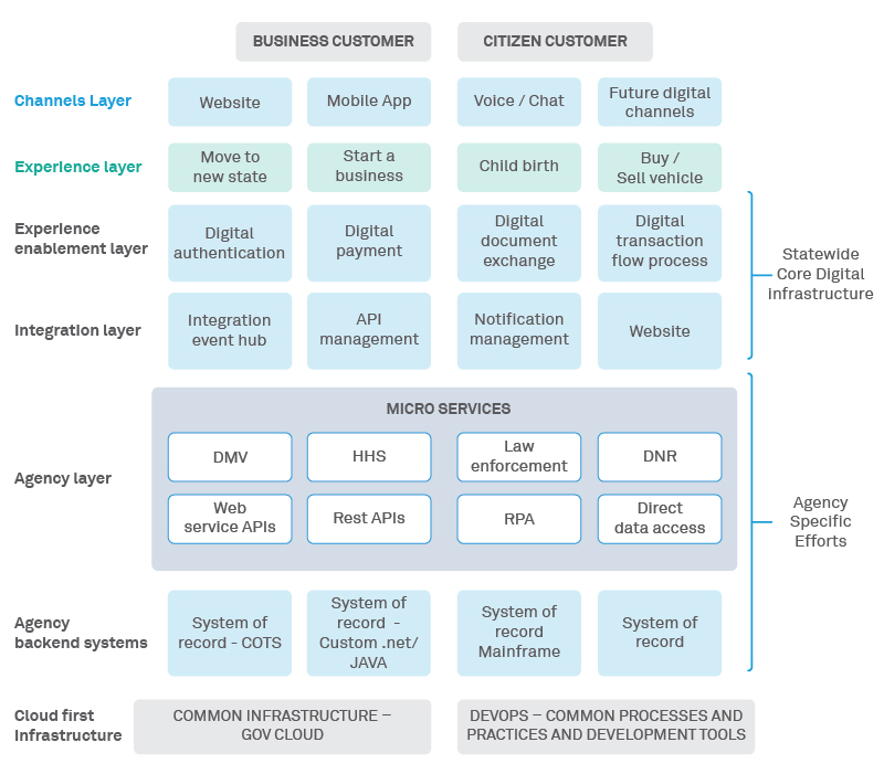 Architecting for Citizen Experience Continuum