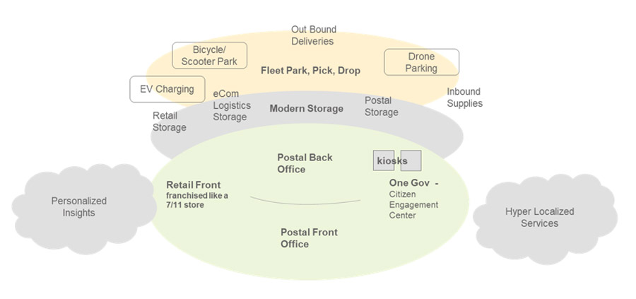 Postal in 2025: A Digital Hub for Consumer Centric Services