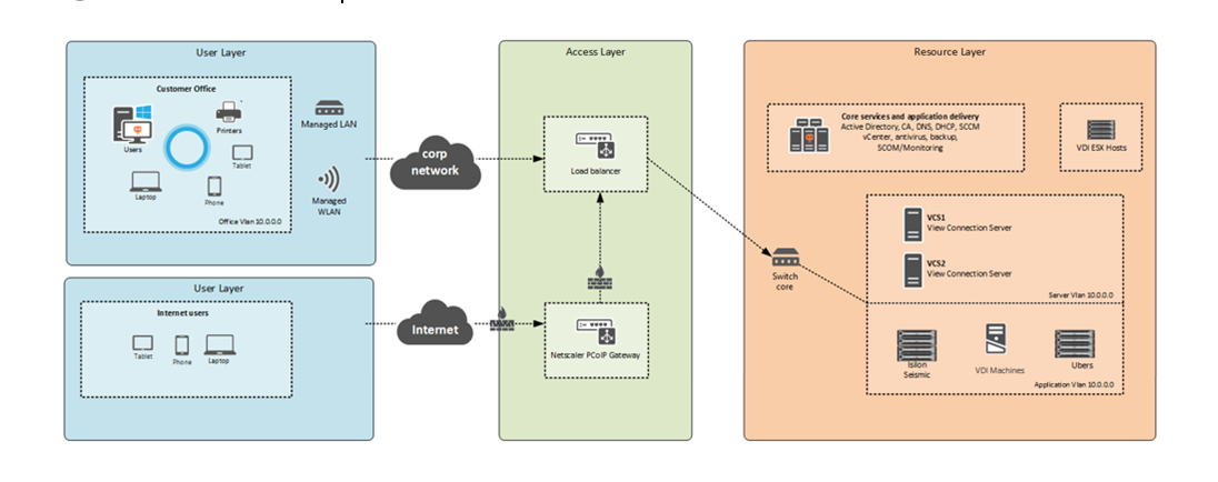 Establishing an agile workplace through Subsurface Desktop Virtualization