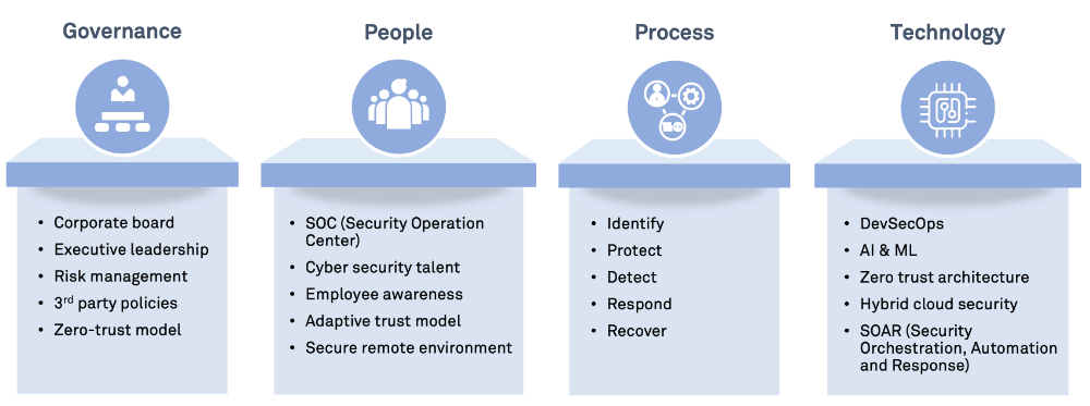 Operational Resilience in Capital Markets: The Role of Cybersecurity in the Post-Pandemic Era