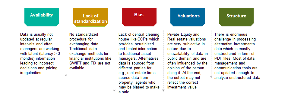 Alternative Asset management: The Current State and Way Ahead