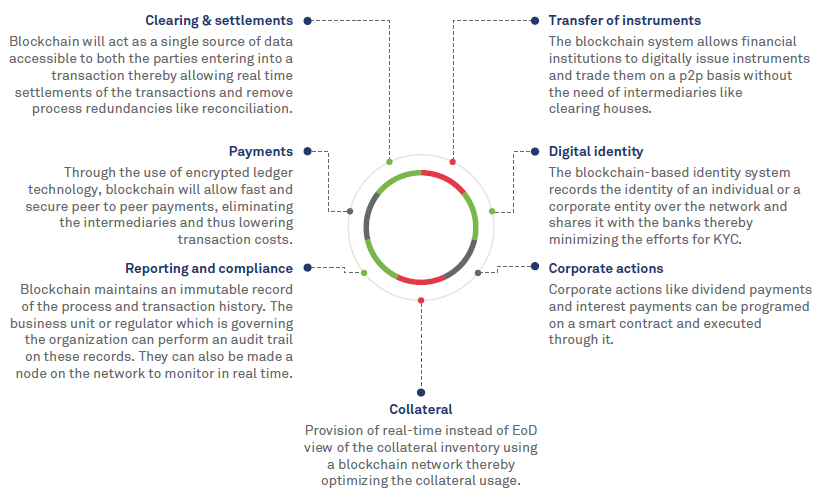 Blockchain in Capital Markets