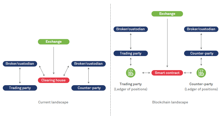 Blockchain in Capital Markets