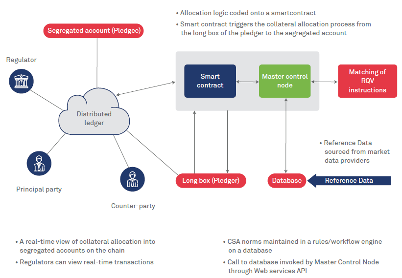 Blockchain in Capital Markets