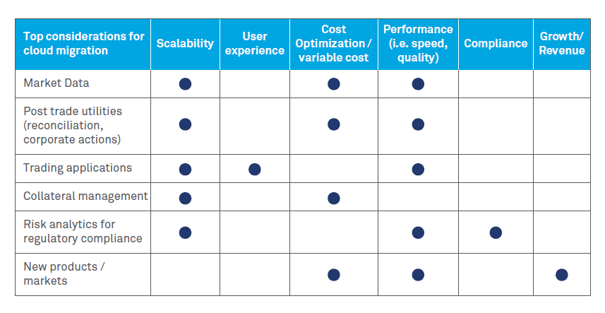 Cloud – The New Lynchpin in Capital Markets IT