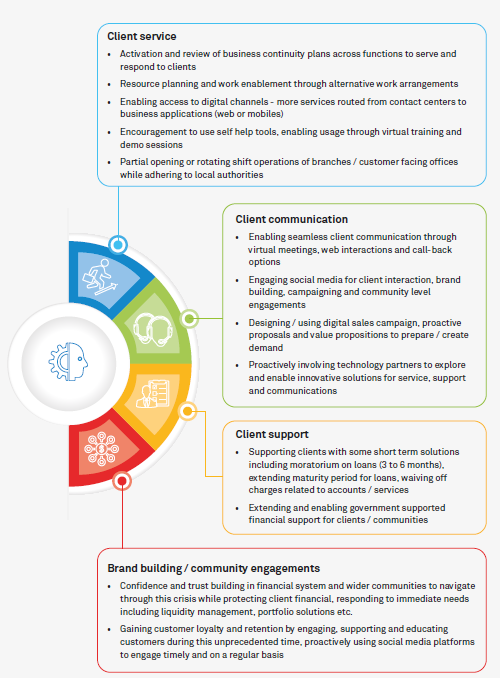 COVID-19: The Response from the Financial Services Sector