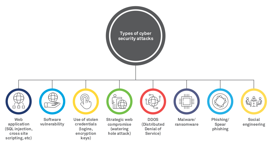 Cybersecurity essentials for Capital Markets firms in the Digital age