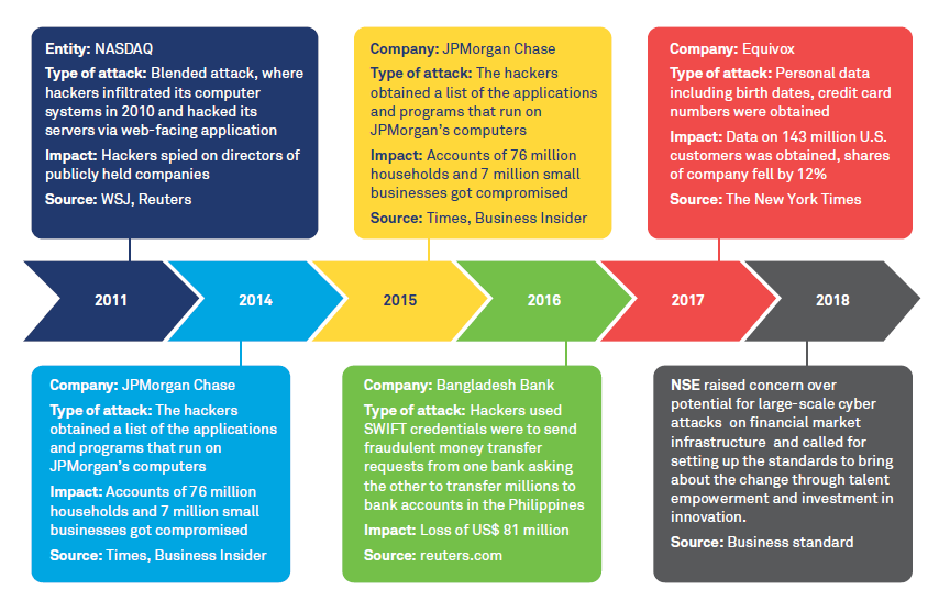 Cybersecurity essentials for Capital Markets firms in the Digital age