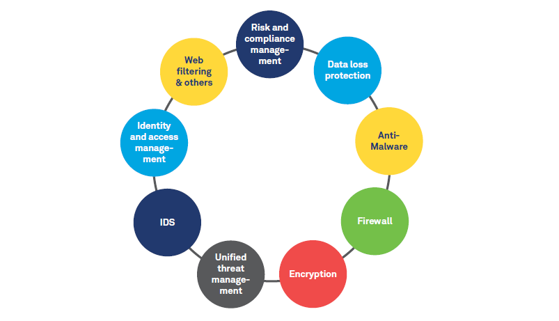 Cybersecurity essentials for Capital Markets firms in the Digital age