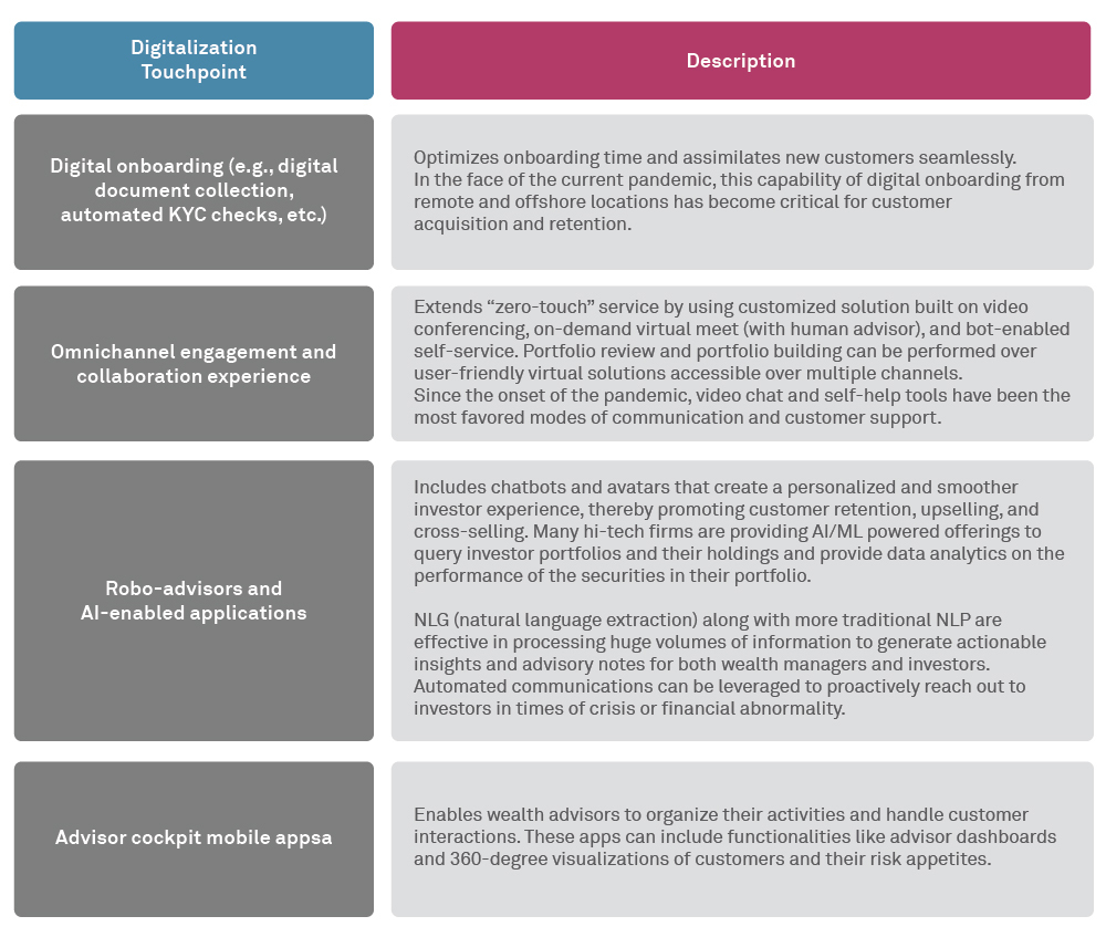 Digital Rising: Imperatives for the wealth management industry