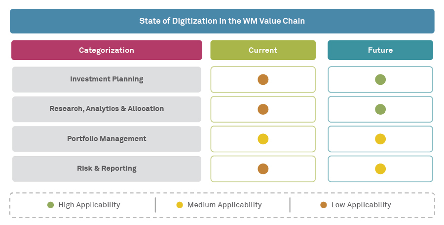 Digital Rising: Imperatives for the wealth management industry