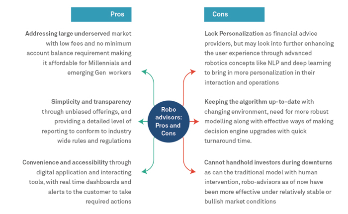 figure1-future-of-robo-advisors-in-investment-and-wealth-management