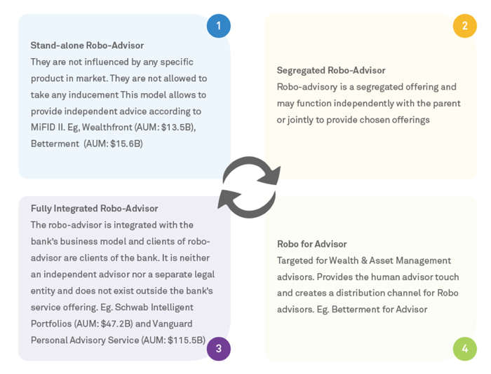 figure2-future-of-robo-advisors-in-investment-and-wealth-management