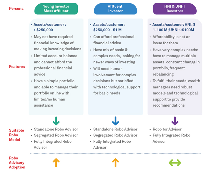 figure3-future-of-robo-advisors-in-investment-and-wealth-management