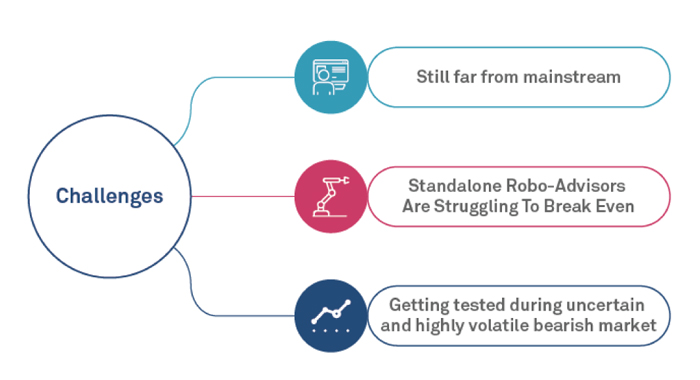 figure4-future-of-robo-advisors-in-investment-and-wealth-management