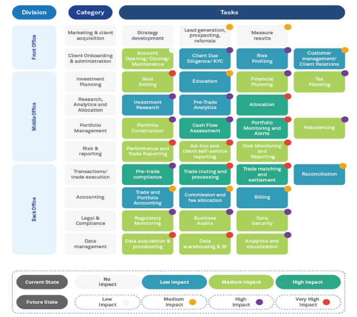 figure5-future-of-robo-advisors-in-investment-and-wealth-management