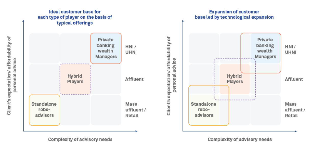 figure6-future-of-robo-advisors-in-investment-and-wealth-management