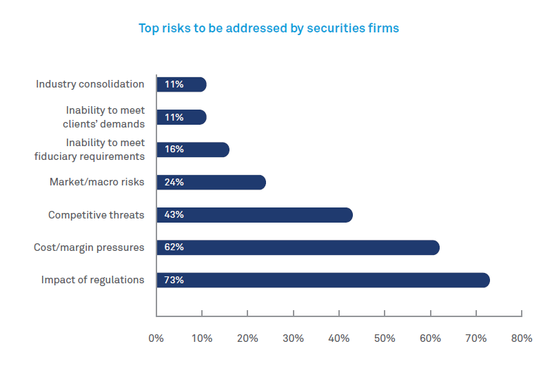 Digital transformation in Securities and Capital Markets