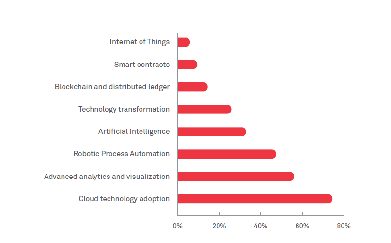 Digital transformation in Securities and Capital Markets