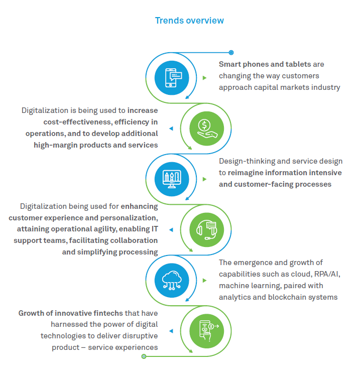 Digital transformation in Securities and Capital Markets