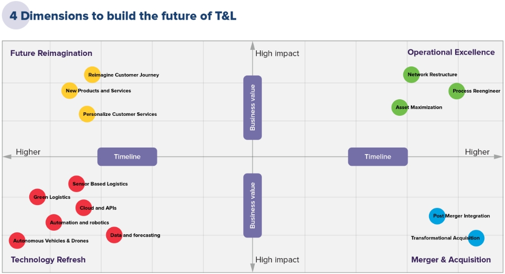 4 Key Imperatives to Build the Future of Transportation and Logistics