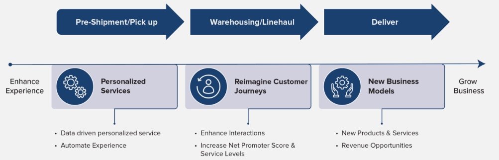 4 Key Imperatives to Build the Future of Transportation and Logistics