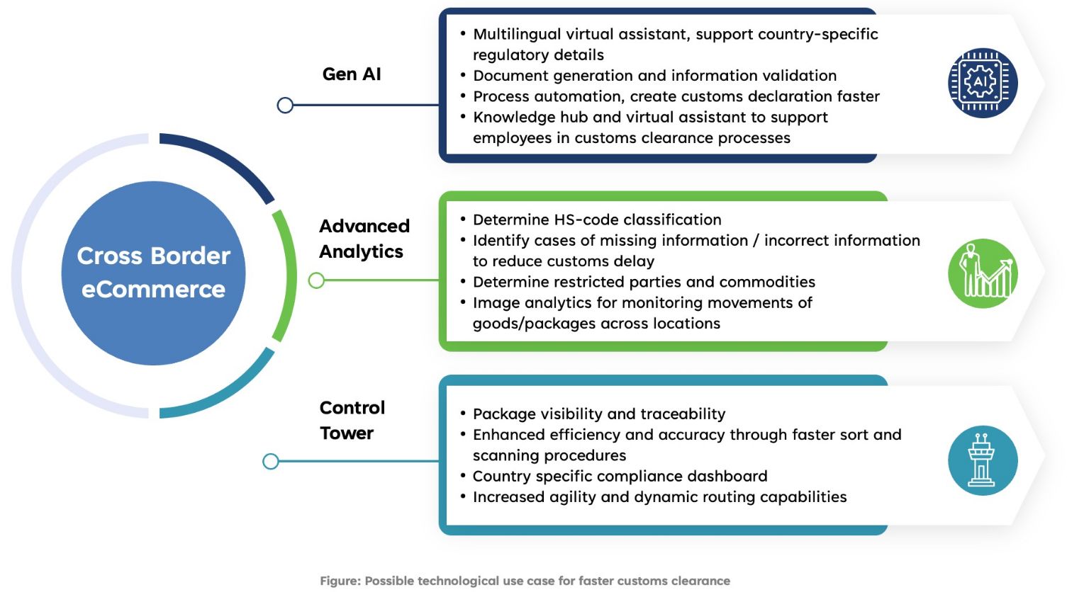 Cross border ecommerce