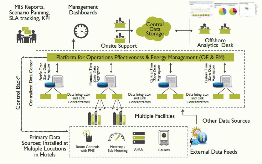 Using Big Data for Operations and Energy Management in Hospitality