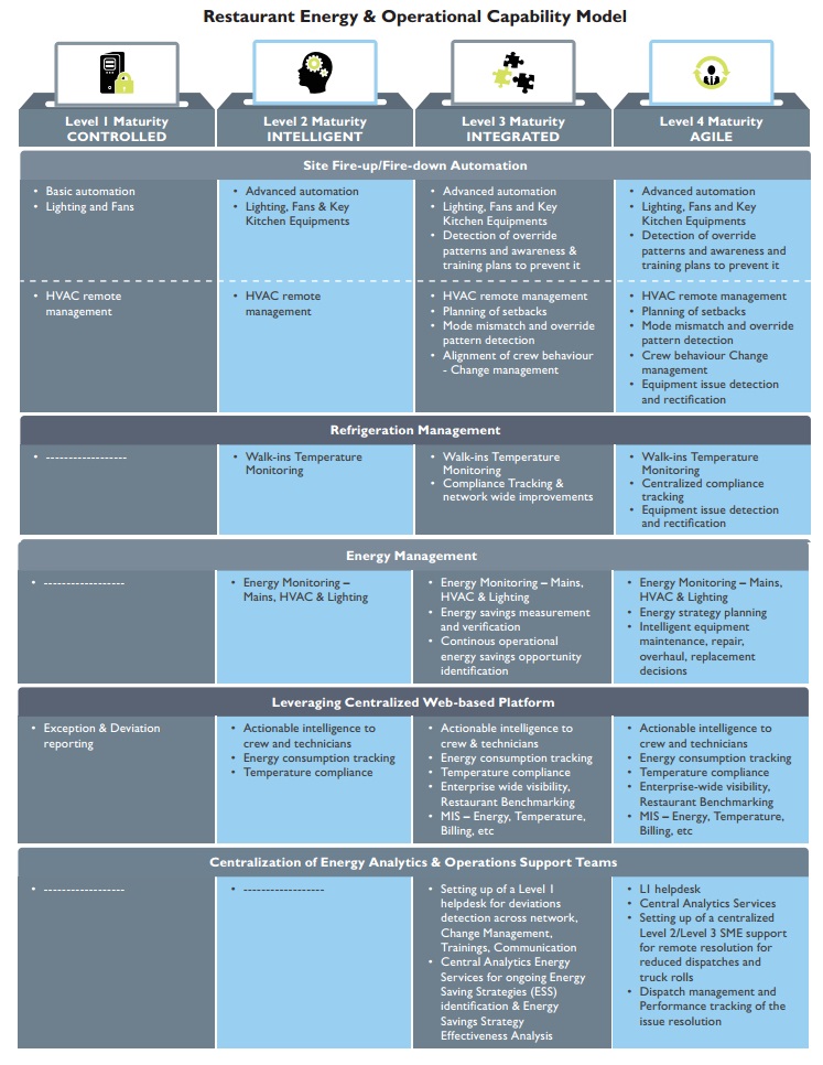 New Maturity Model can Fire up Restaurant Operations