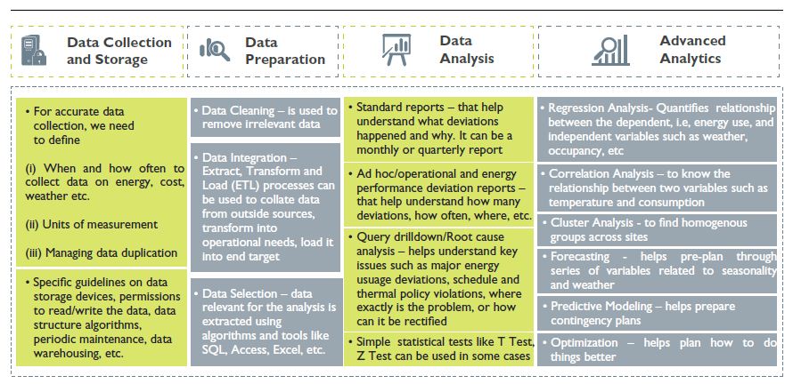 Using Big Data for Operations and Energy Management in Hospitality