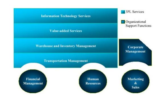 Business Intelligence and Logistics