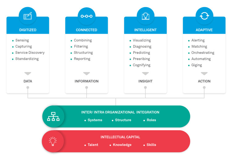 Envisioning Digital Transformation Journey in Logistics