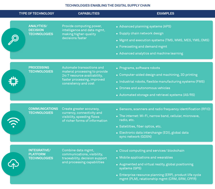 Envisioning Digital Transformation Journey in Logistics