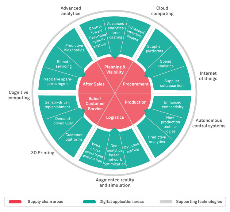 Envisioning Digital Transformation Journey in Logistics