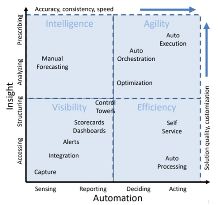 Envisioning Digital Transformation Journey in Logistics